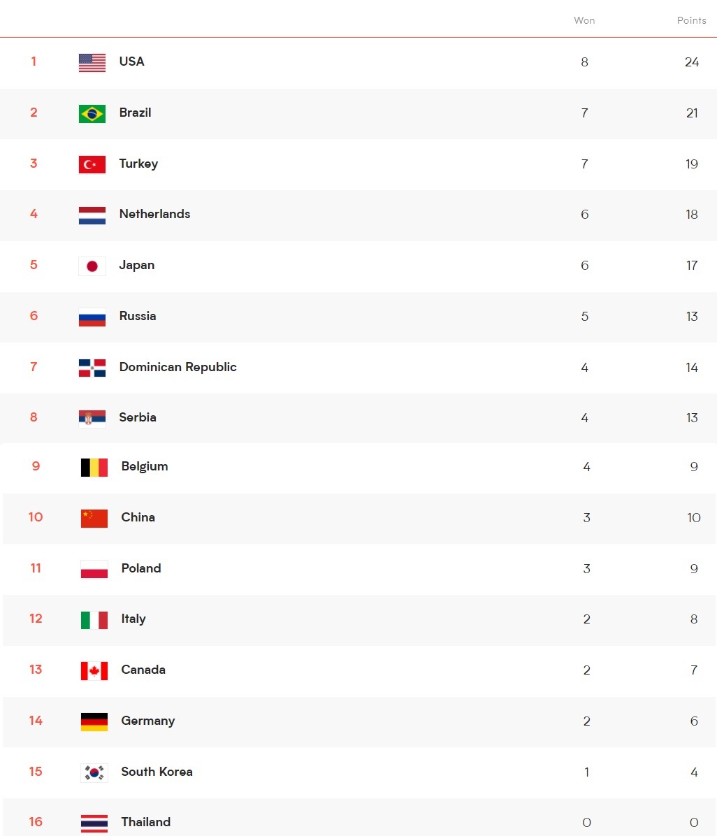 Kadınlar VNL'de 3. hafta tamamlandı