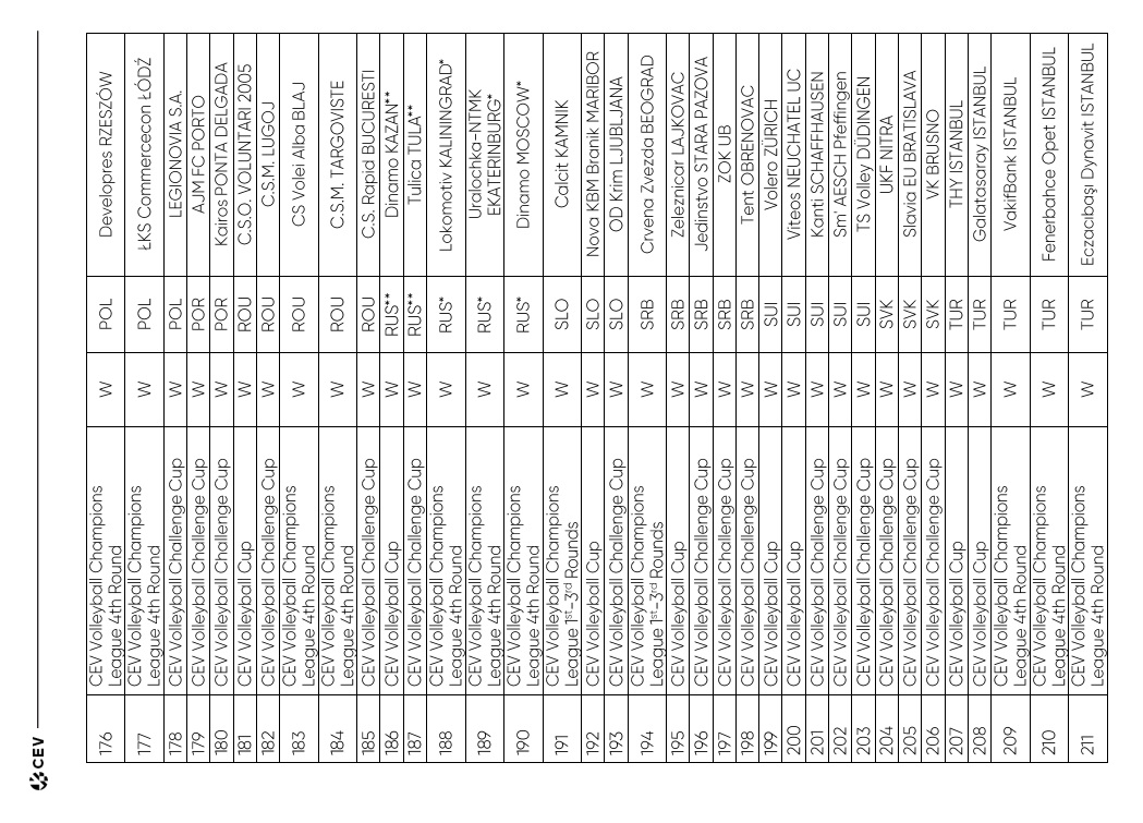 2023 Avrupa Kupalarına rekor müracaat