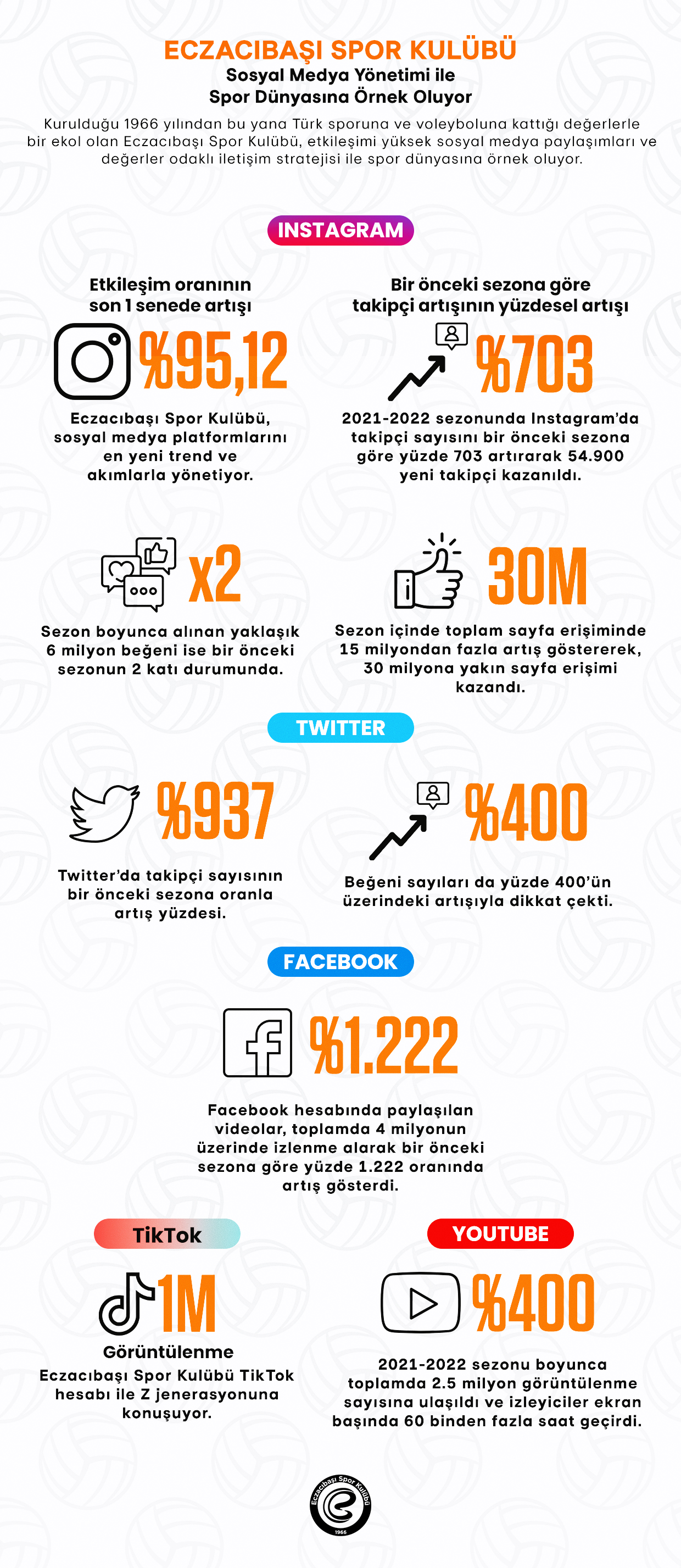 Eczacıbaşı Spor Kulübü sosyal medya yönetimi ile spor dünyasına örnek oluyor