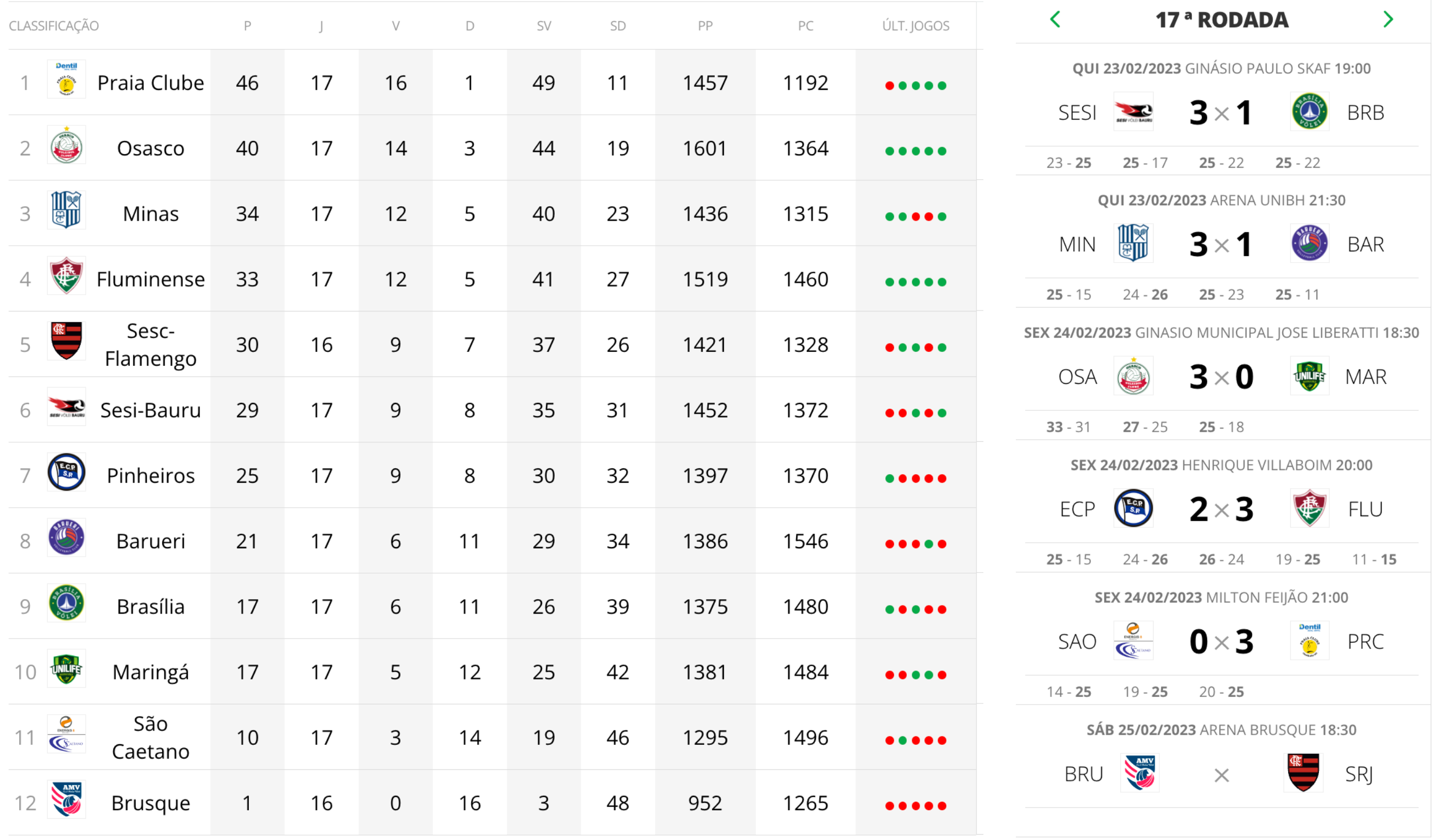 Brezilya Kadınlar Süper Ligi 17. Hafta Sonundaki Puan Durumu 2023