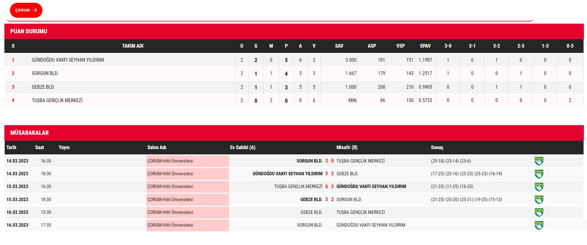 Erkekler 2. Ligi’nde 4 Finalist Belli Oldu