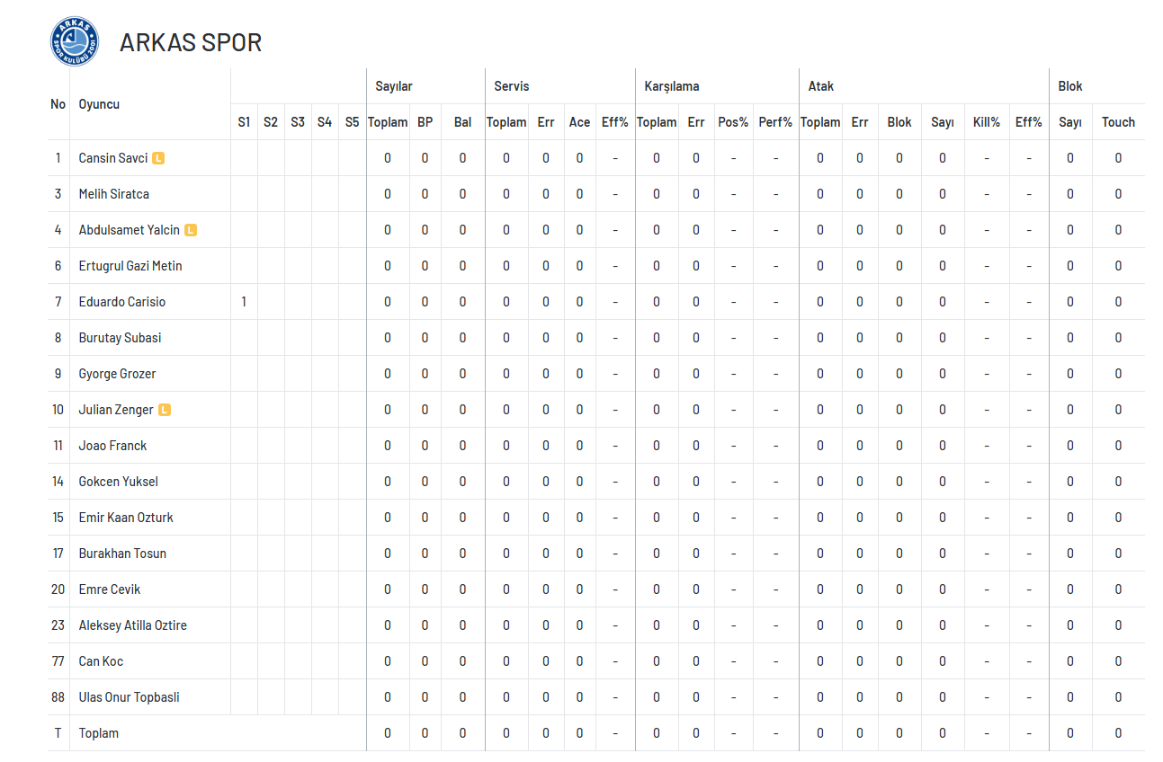 Arkas Spor seriyi 3 maça çıkarttı