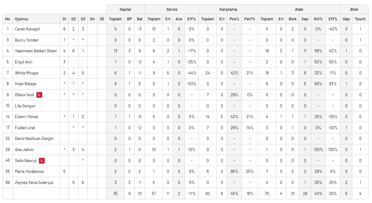 Zeren Spor THY'yi 3-2 yendi Galatasaray sevindi