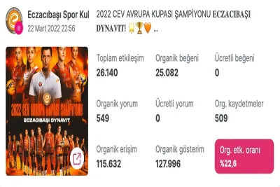 Eczacıbaşı Spor Kulübü sosyal medya yönetimi ile spor dünyasına örnek oluyor
