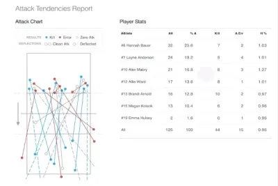 Bir Voleybol Antrenörünün Yardım Rehberi: Hudl Assist