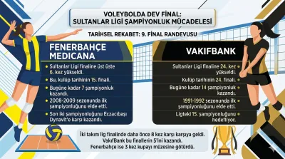 VakıfBank: 24, Fenerbahçe 15. Kez Finalde