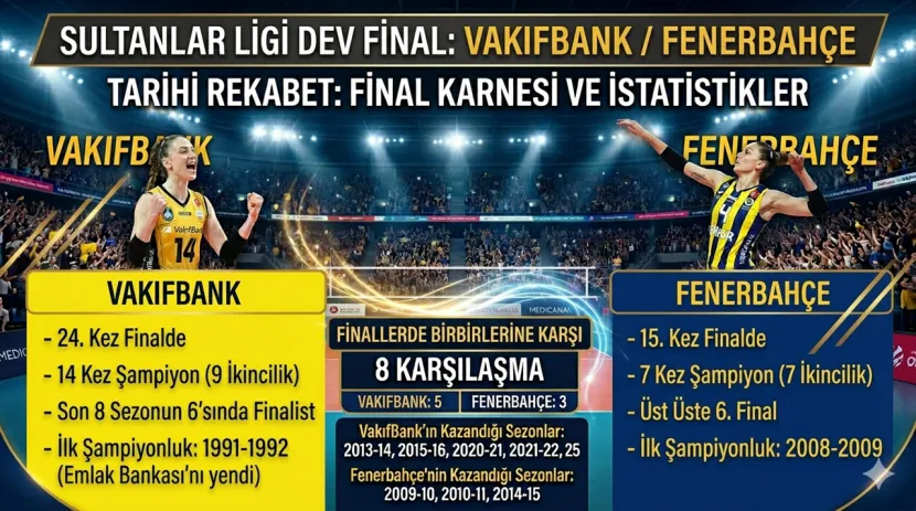 Fenerbahçe Üst Üste 6., VakıfBank: 24. Kez Finalde